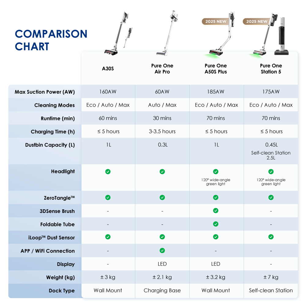 Tineco A30S Cordless Stick Vacuum Cleaner | 160W Suction | 60 Mins Runtime | 1L Large Dustbin | ZeroTangle - Image 8