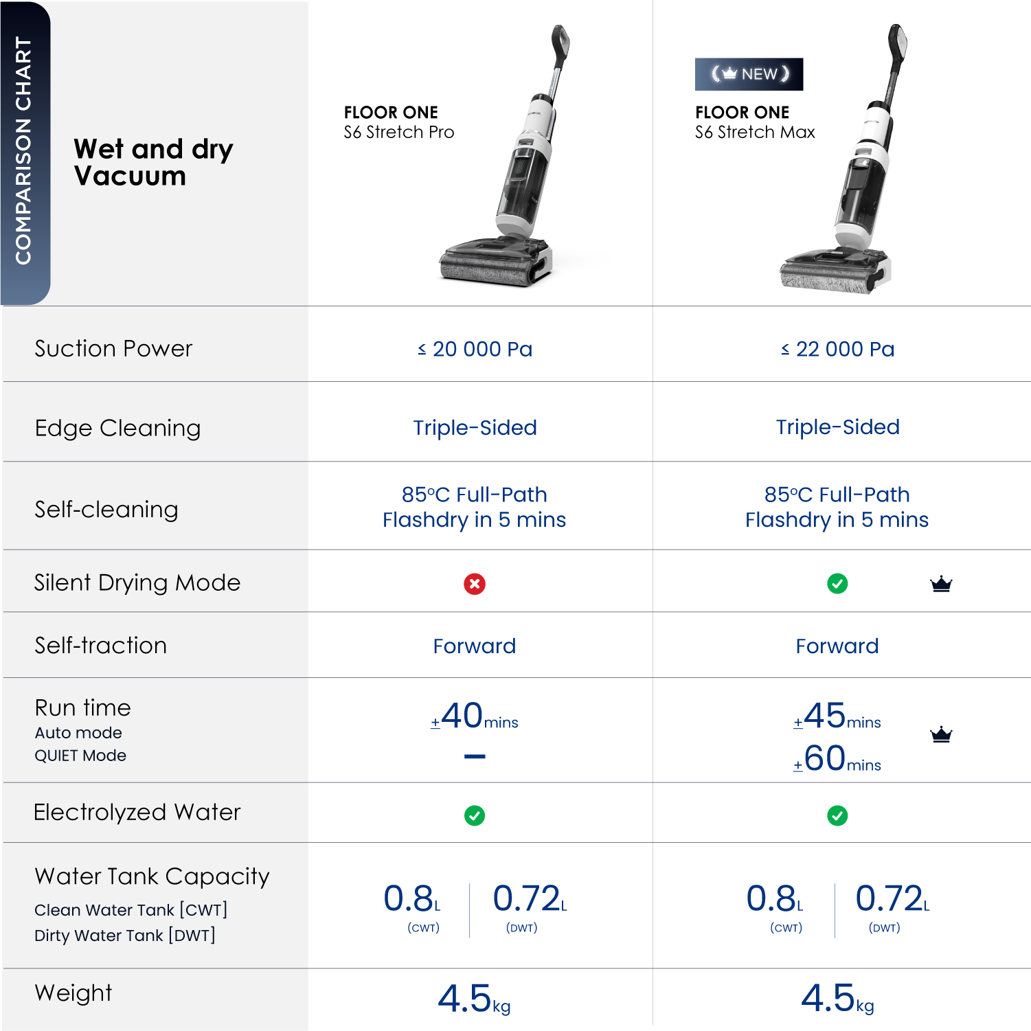【30 DAYS PRE-ORDER】Tineco Floor One S6 Stretch Max Smart Lay-Flat Washer Wet Dry Vacuum Cleaner | 22kPa Suction | 180° Lay-Flat | SilentDry Mode - Image 11