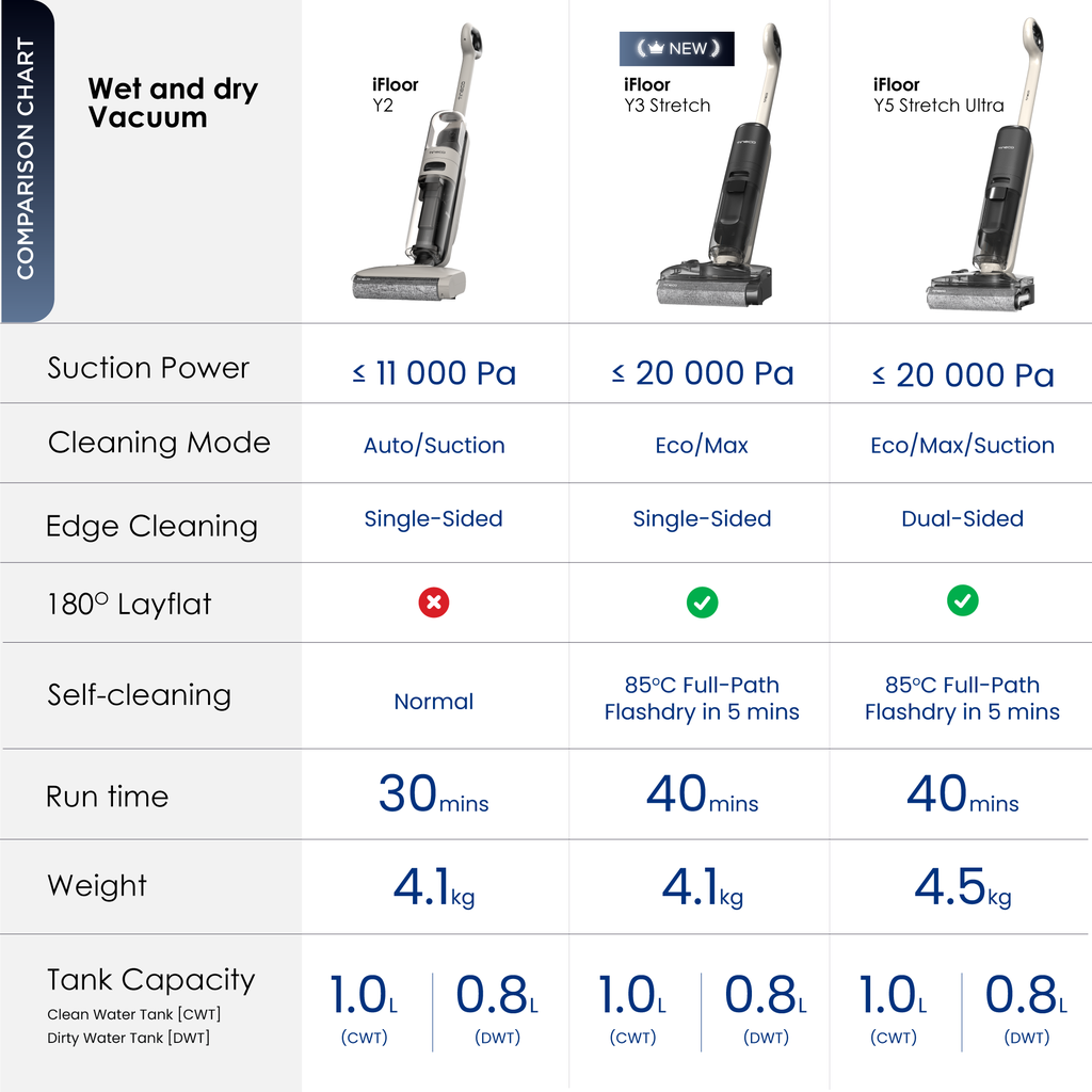 Tineco iFloor Y3 Stretch Cordless Wet Dry Vacuum Cleaner | 20kPa Suction | Anti-Tangle - Image 10