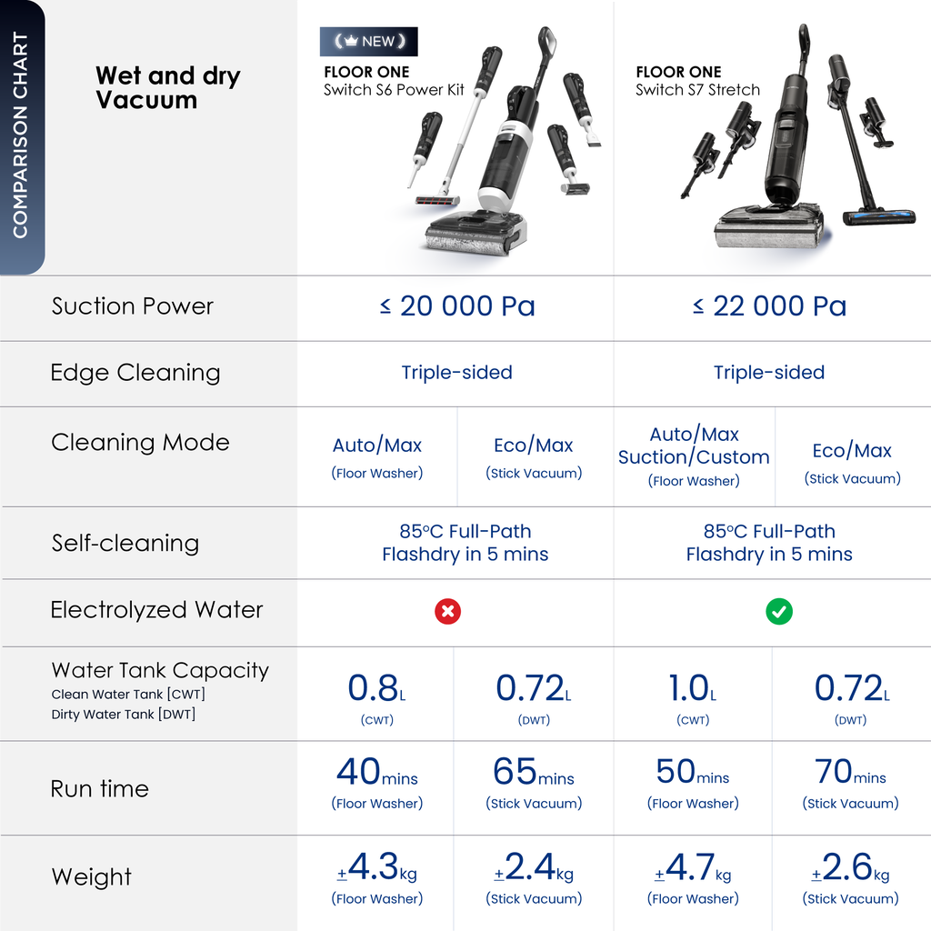 【ROADSHOW EXCLUSIVE】Tineco Floor One Switch S6 Power Kit Smart 5-in-1 Multi-Function Wet Dry Floor Washer Vacuum Cleaner | 20kPa Suction - Image 8